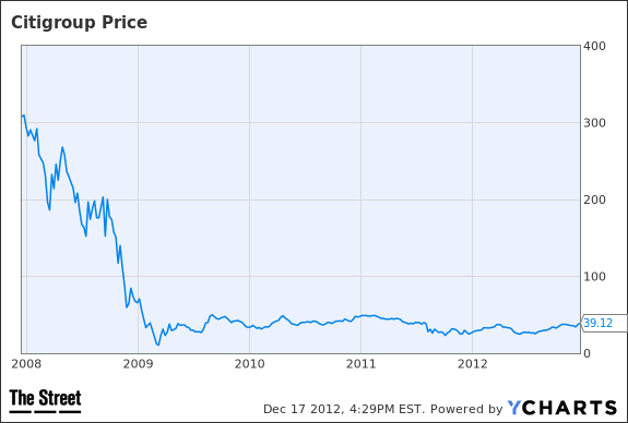 c price chart